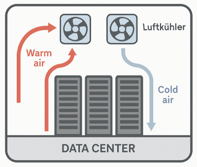 Kühlung in Rechenzentren