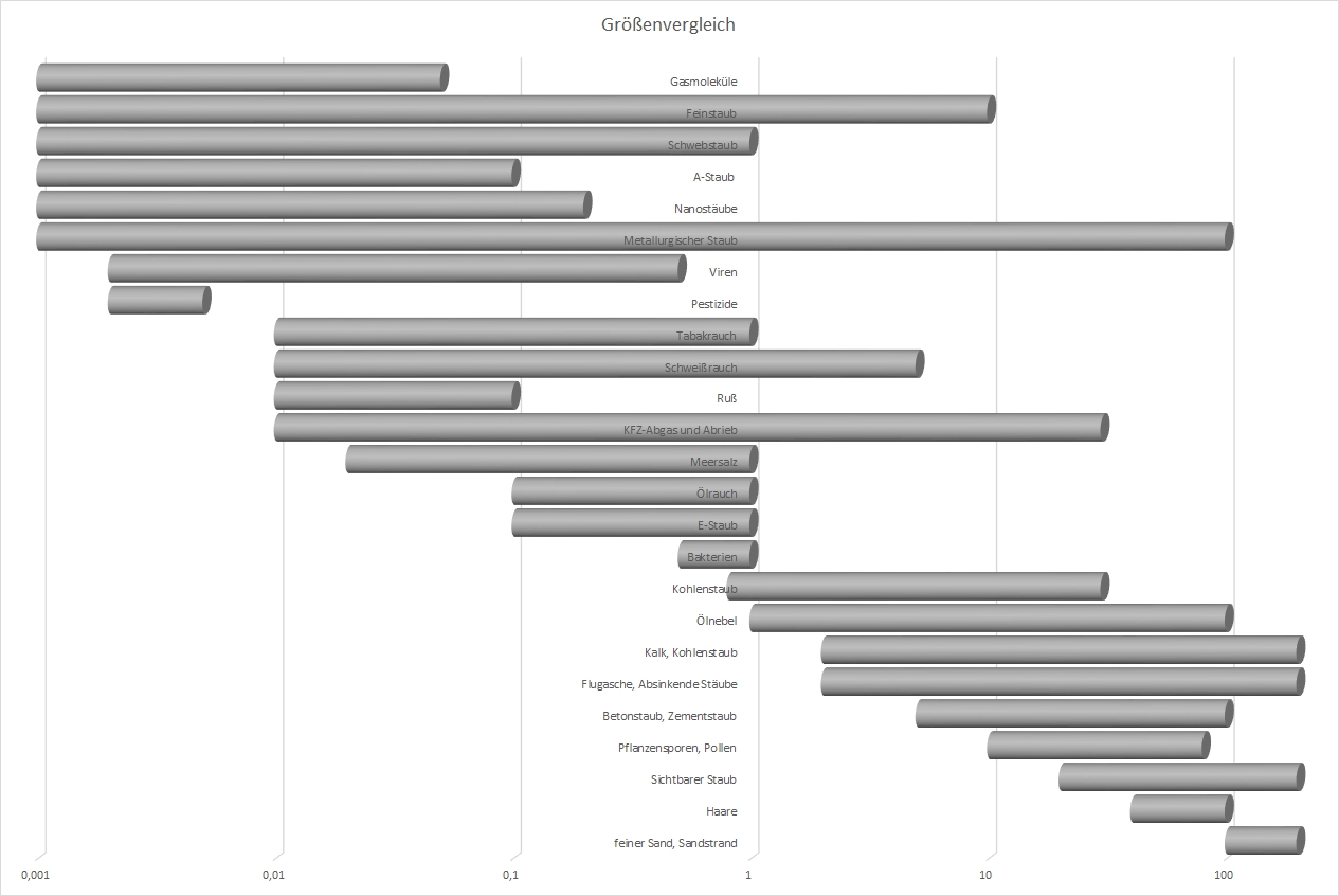 Größenvergleich Staub Ruß Partikel Haare Größenvergleich Staub Ruß Partikel Haare