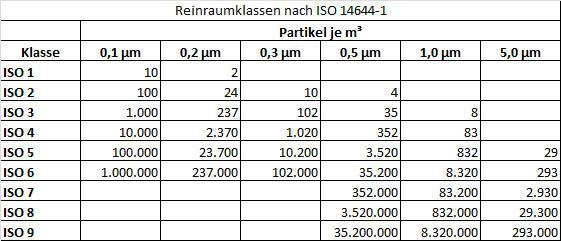 DIN EN ISO 14644 Teil 1 Reinraumklasse 8 DIN EN ISO 14644 Teil 1 Reinraumklasse 8