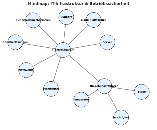 IT-Infrastruktur