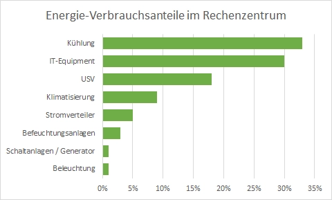 Rechenzentrum Energieeffizienz / Energieverbrauch Rechenzentrum Energieeffizienz / Energieverbrauch