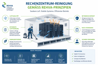 REHVA-Empfehlungen im RZ