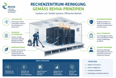 REHVA-Empfehlungen im RZ