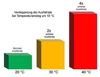 Serverreinigung: Mit Temperaturanstieg erhöht sich die IT-Ausfallrate. Serverreinigung: Mit Temperaturanstieg erhöht sich die IT-Ausfallrate.