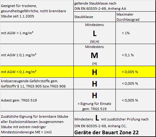 Staubklassen, Klassifizierung