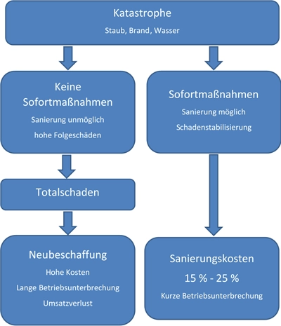 staubschaden sanierung