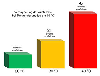 Einfluss der Temperatur auf Lebensdauer und Zuverlässigkeit