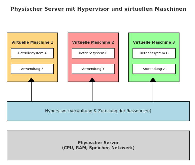 Virtualisierung